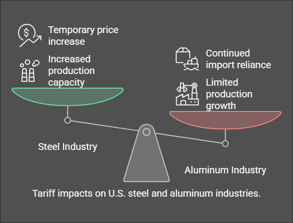 Impact of tariffs on US steel and aluminum industry