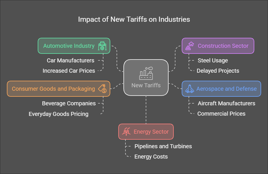 Impact of steel and aluminum tariffs on US industries