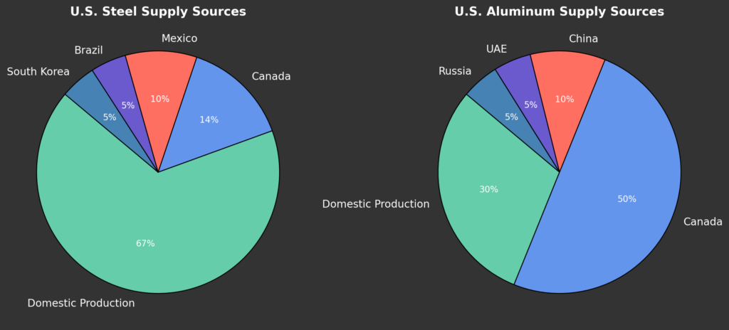 Steel and Aluminum US Imports