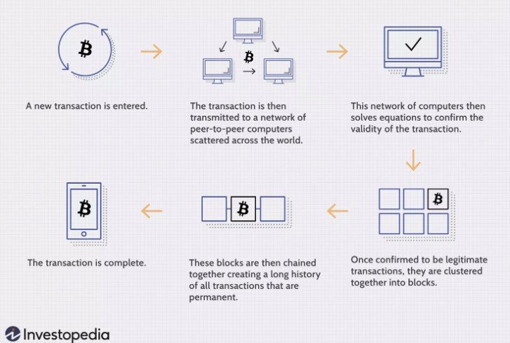 blockchain