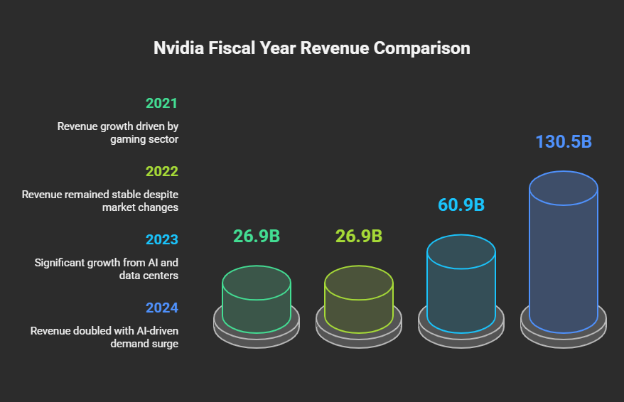 Nvidia Revenue Growth