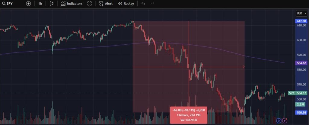 Market Corrections