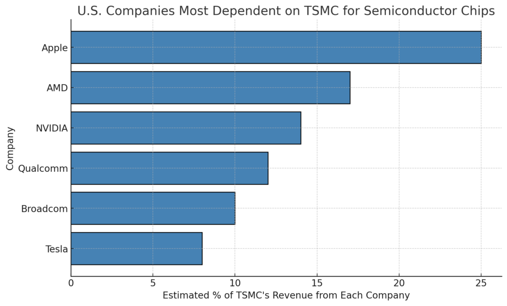 TSMC Revenue Breakdown