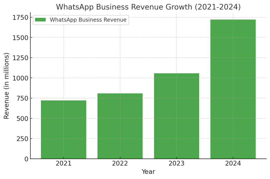 Meta WhatsApp Growth