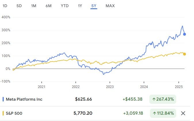 Meta vs S&P500