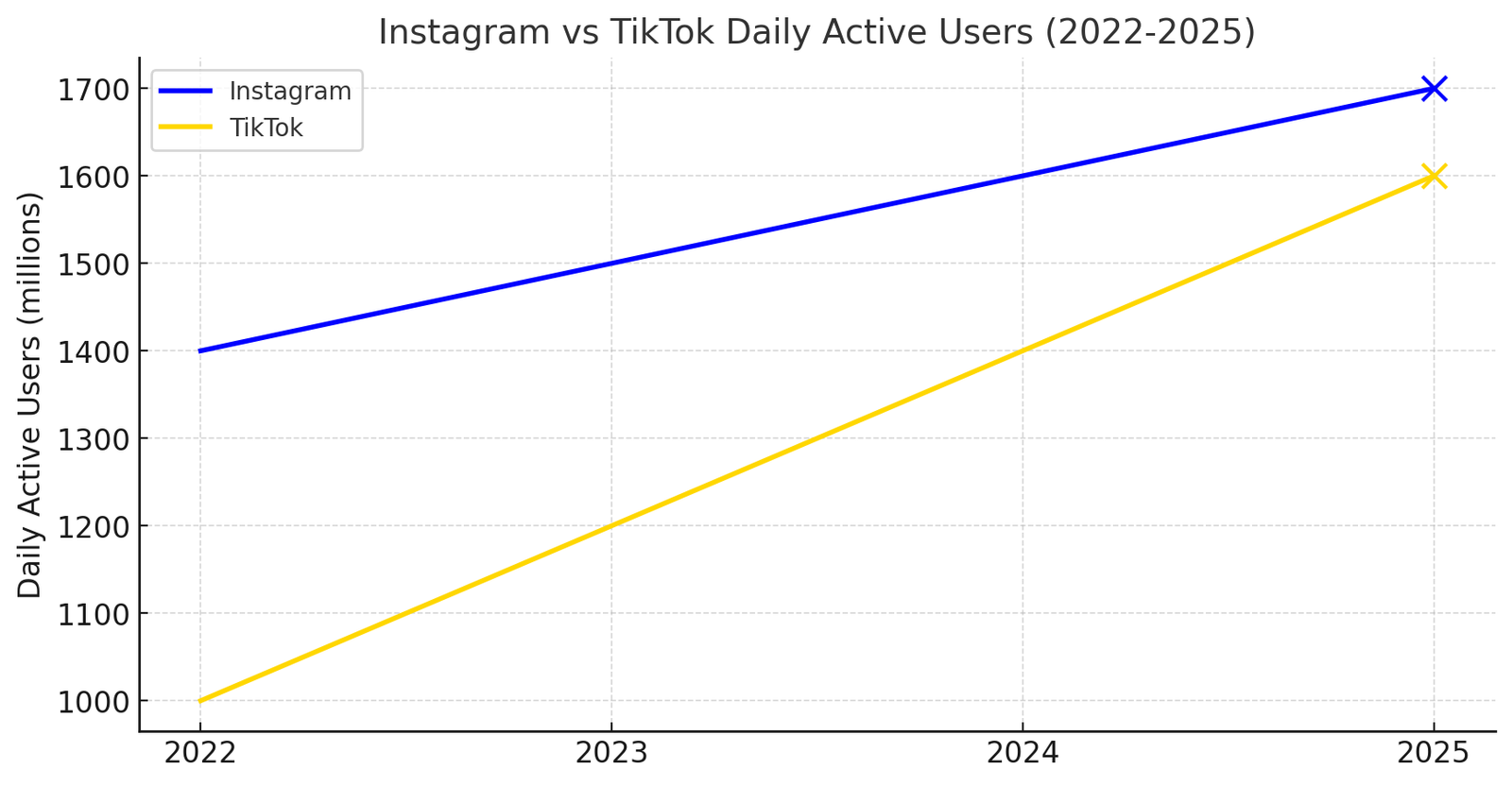 Meta vs TikTok DAU