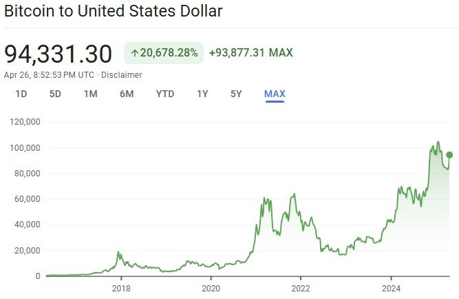 Bitcoin Price History
