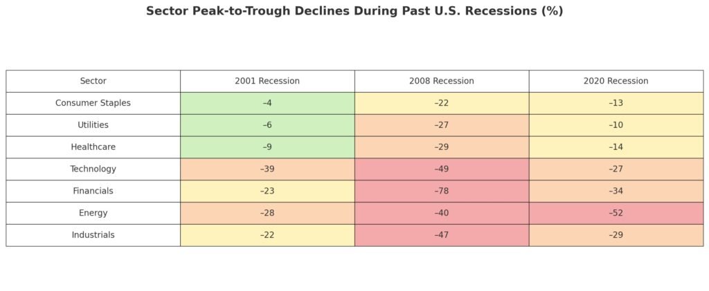 Defensive Sectors for US recessions