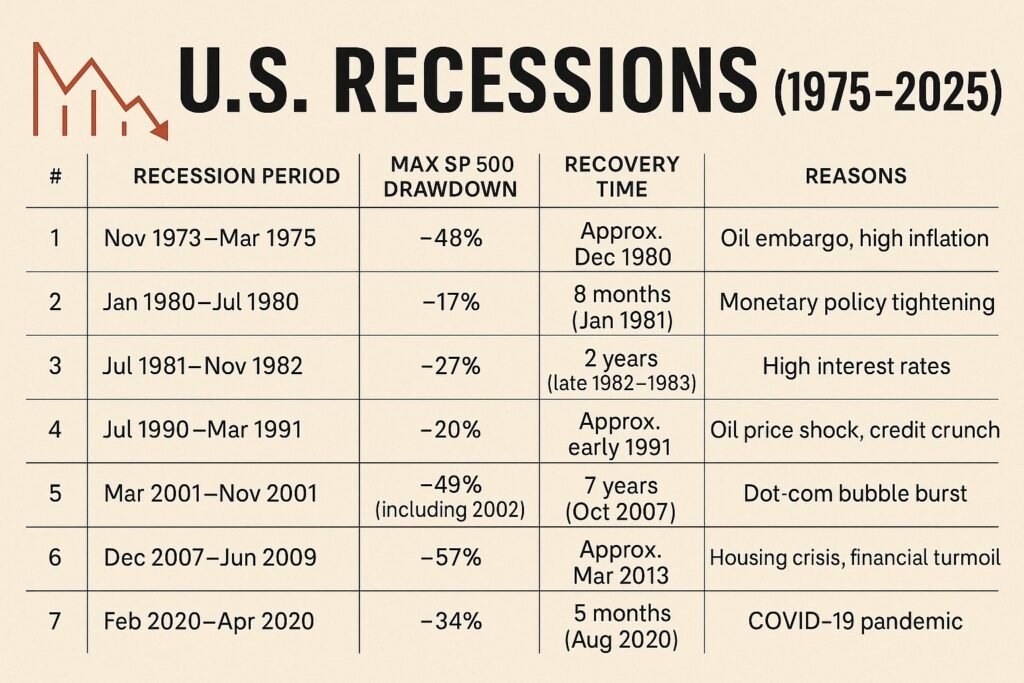 History US Recessions