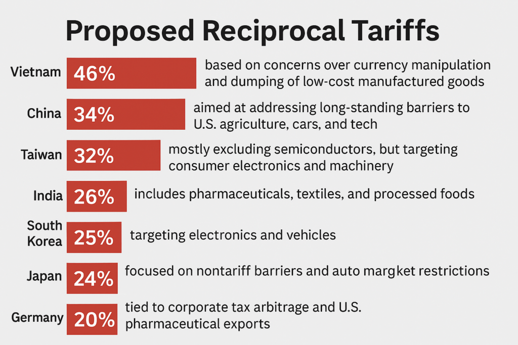Proposed Trump Tariffs 2025