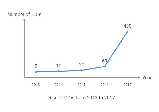 Rise of ICOs