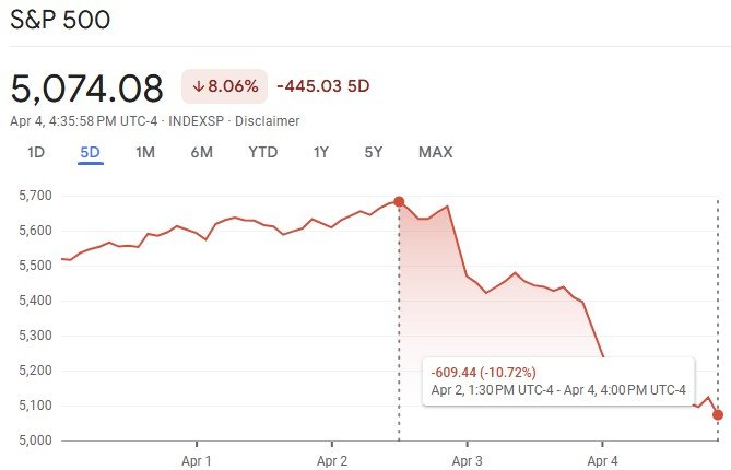 S&P Trump Tariff Drop