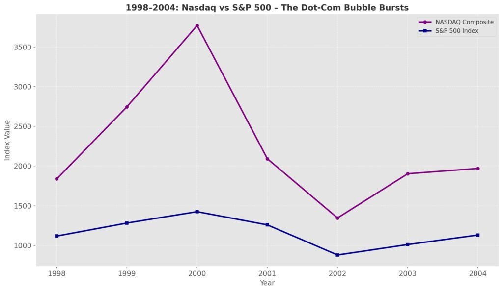 Dot Com Bubble Bust