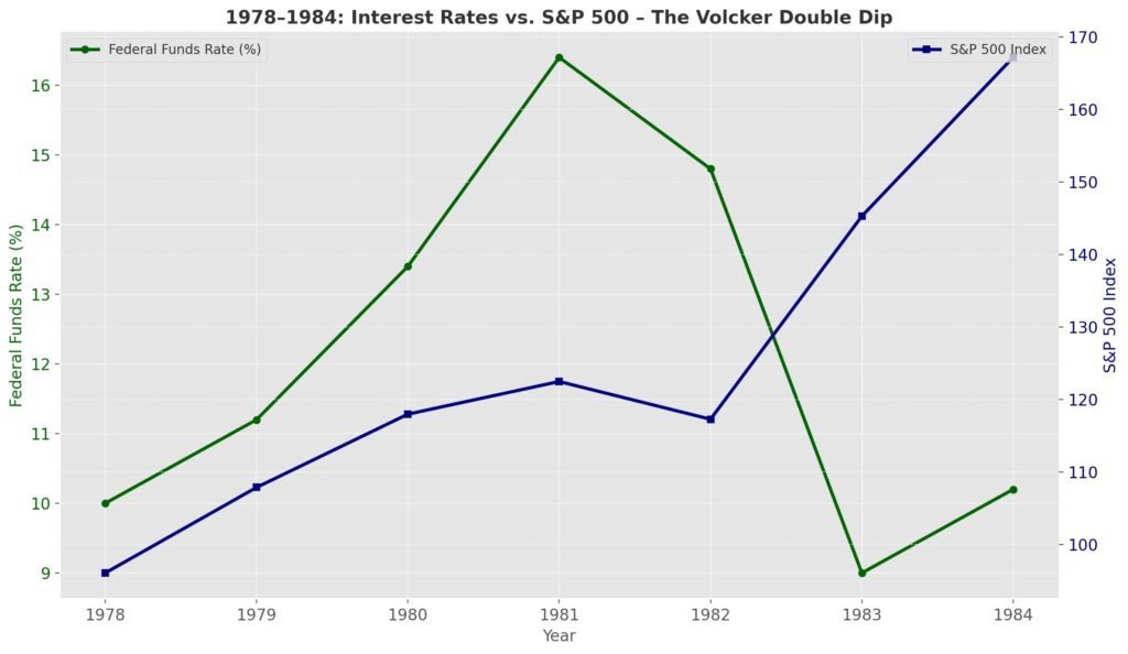 Volcker Rates vs S&P