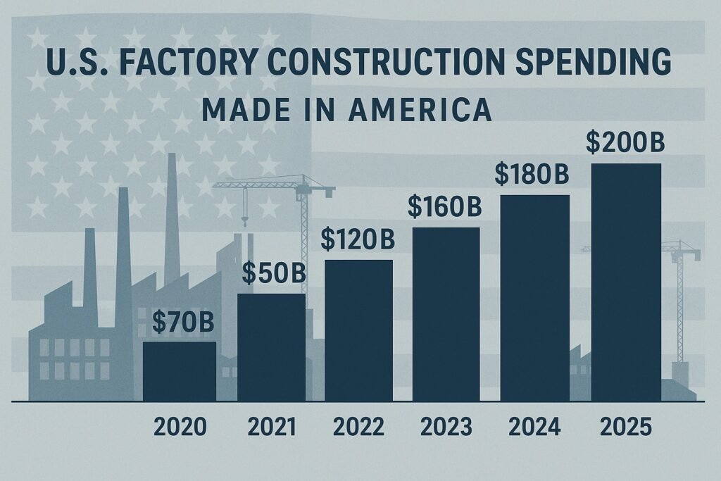 American Manufacturing Spending