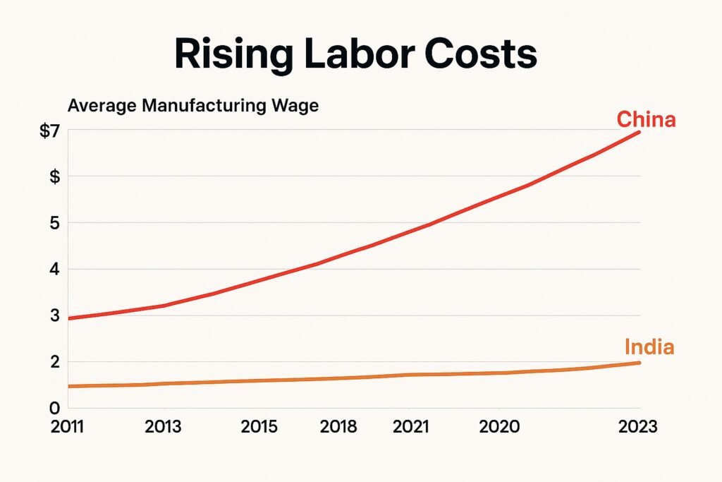 Rising Chinese Wages
