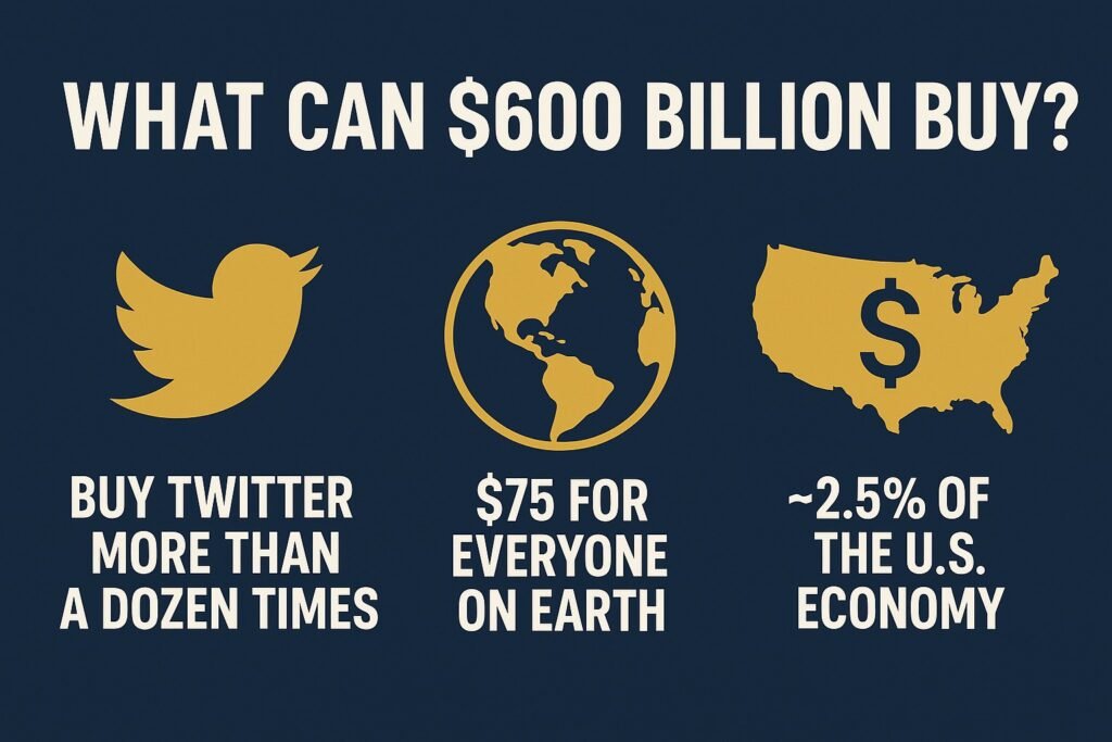 What $600B can buy