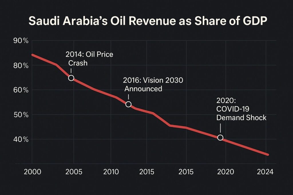 Saudi Arabia Oil per GDP