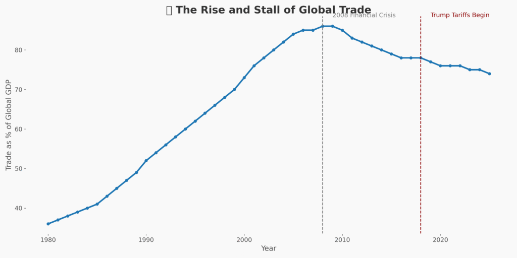 Global trade shows deglobalization?