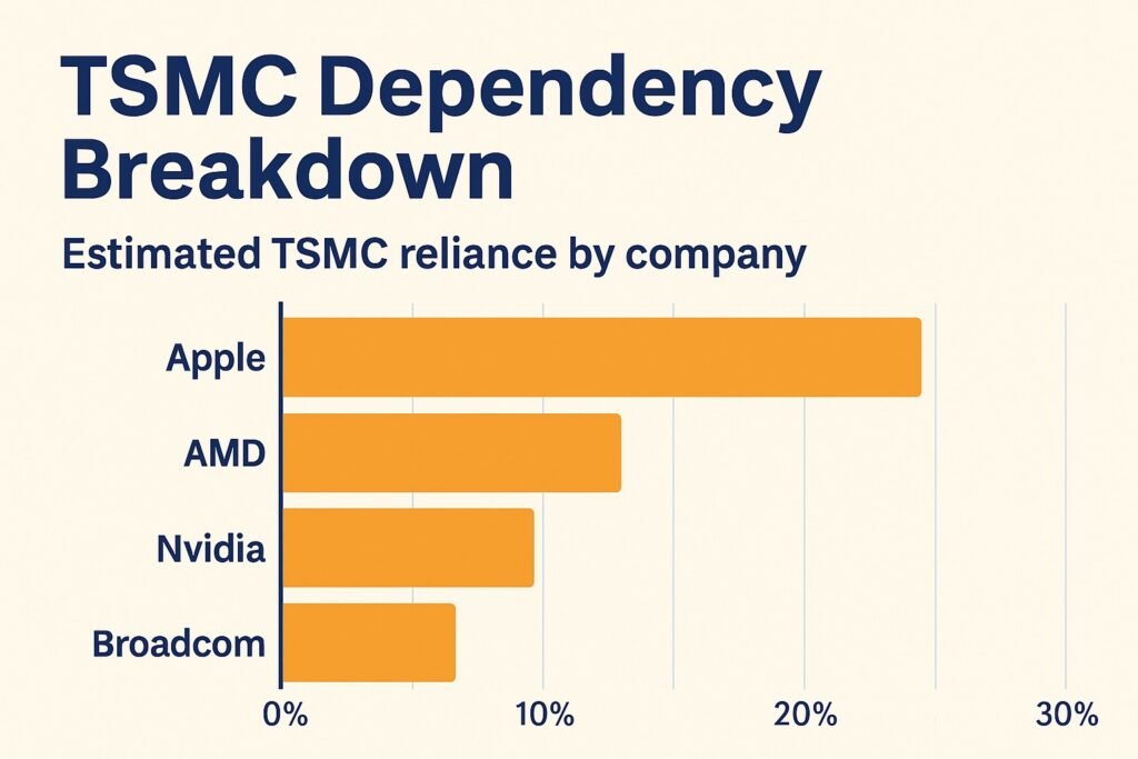 TSMC Revenue Breakdown