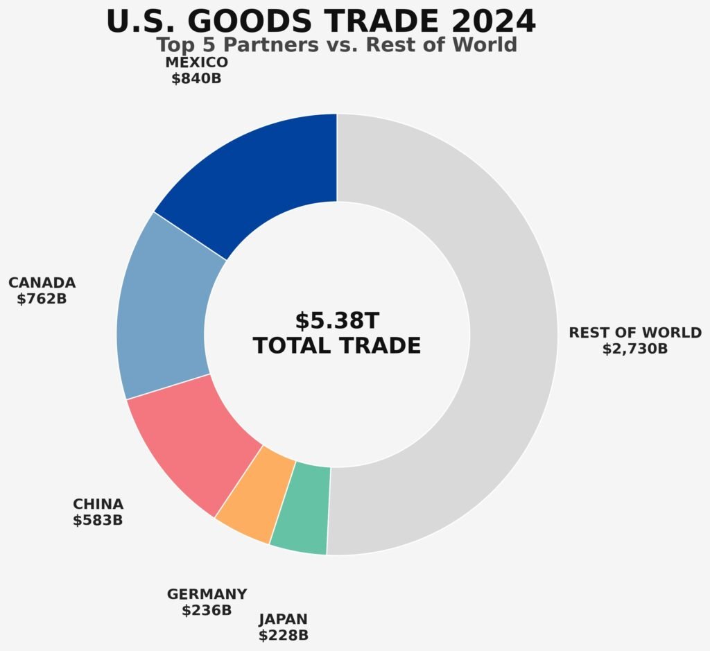 Top 5 US Trading Partners