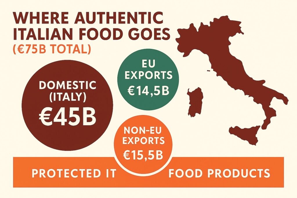 Where Italian Food Exports Go