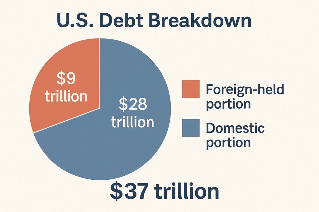 USA Foreign vs Domestic Debt