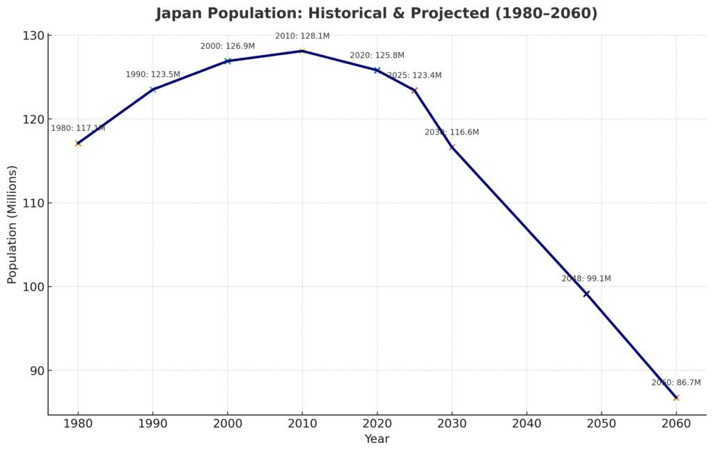 Japan's Shrinking Population