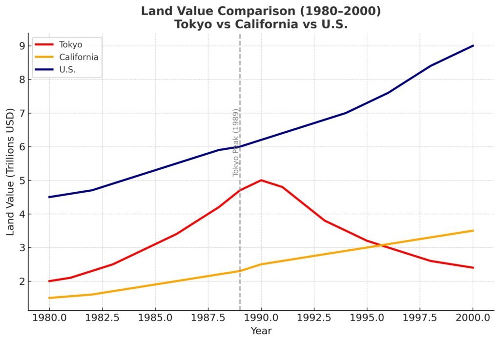 Japan vs USA Land Prices