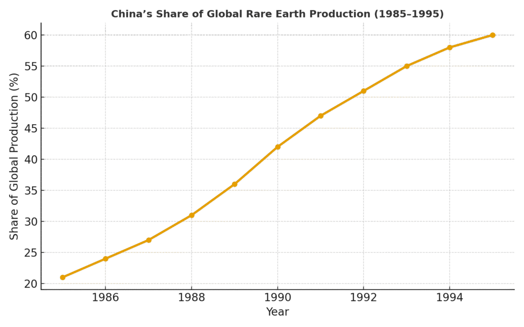 Chinas Growth Rare Earth