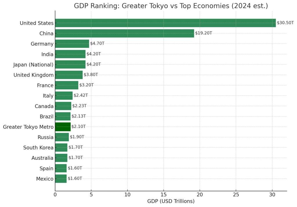 Greater Tokyos GDP Ranking