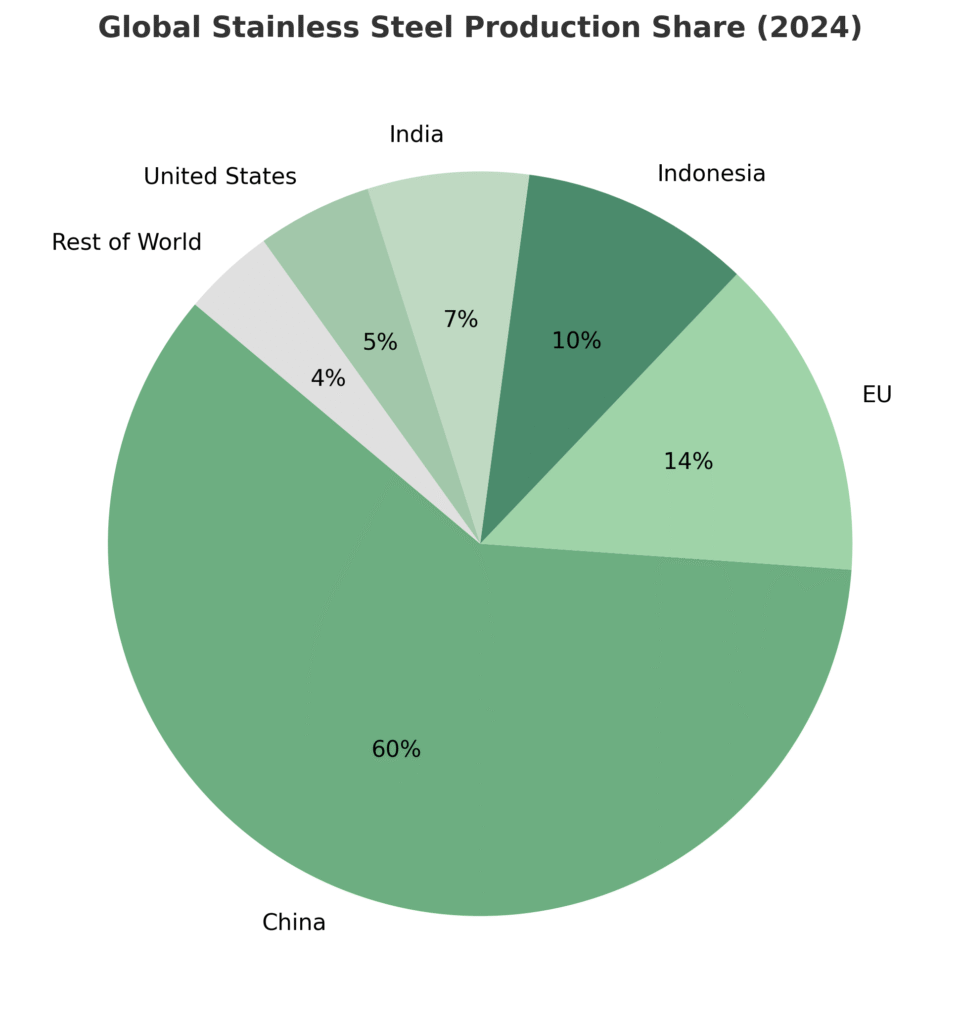 Global Stainless Steel Production