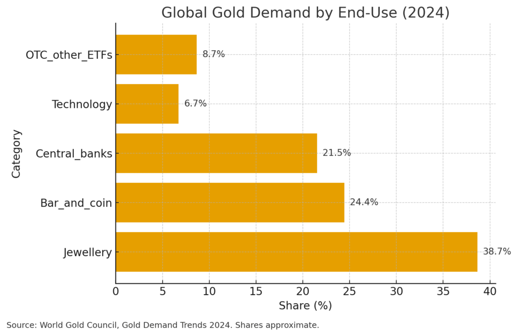 Gold Demand End Use