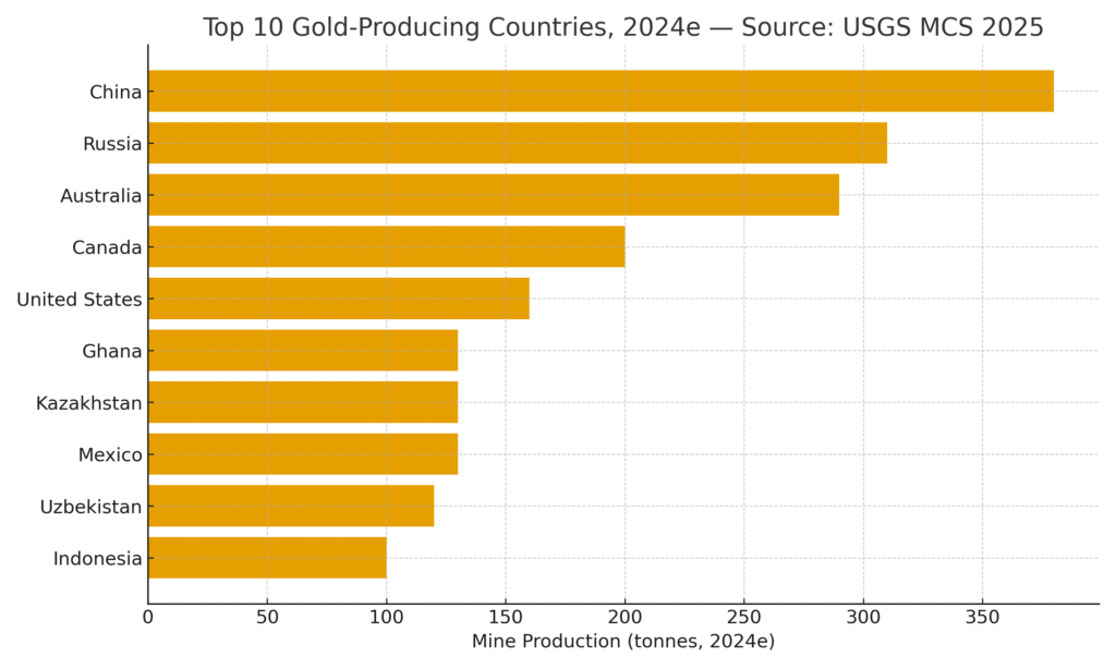 Top Gold Producing Countries 2024