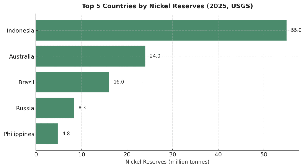 Countries with most Nickel Reserves
