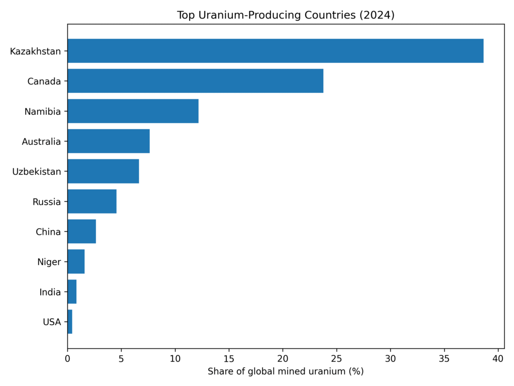 Top Uranium Producers