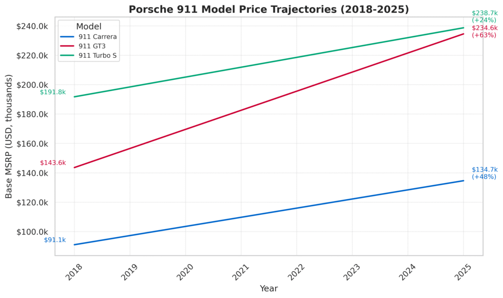 Porsche 911 Price Inflation Graph between 2018 to 2025