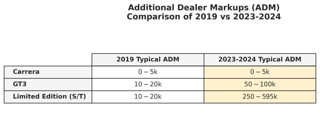Estimated Porsche 911 Markups