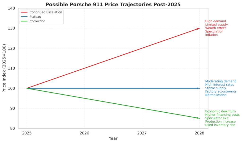 Future Porsche 911 Price Estimates