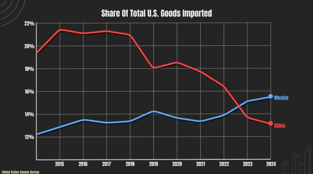 China Versus Mexico US Import Share