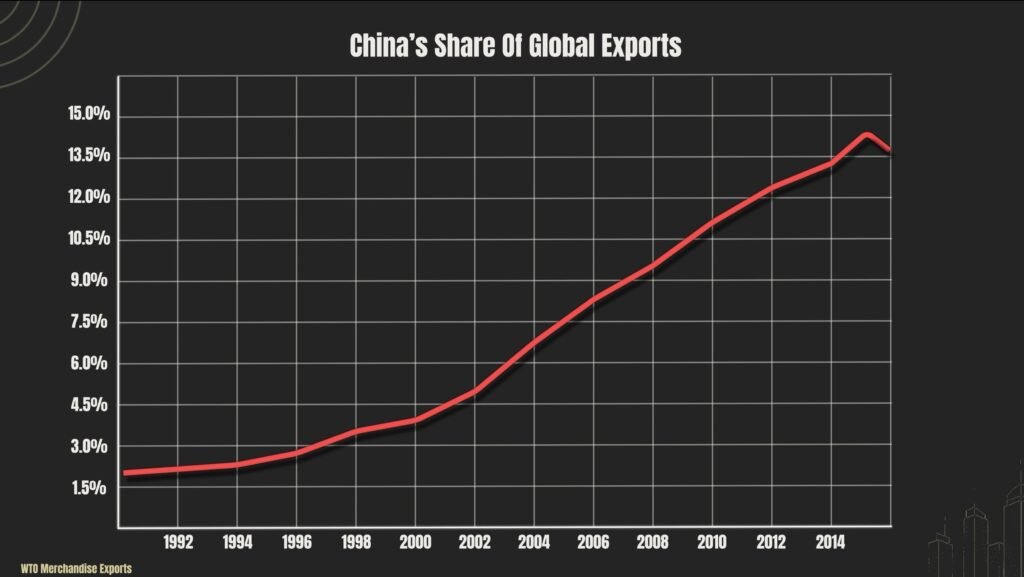 Chinas Global Export Share