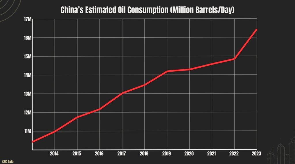 Chinas Oil Consumption