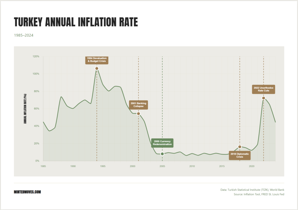 A graph showing turkeys inflation since 1985 with key moments that correlate to inflation spikes