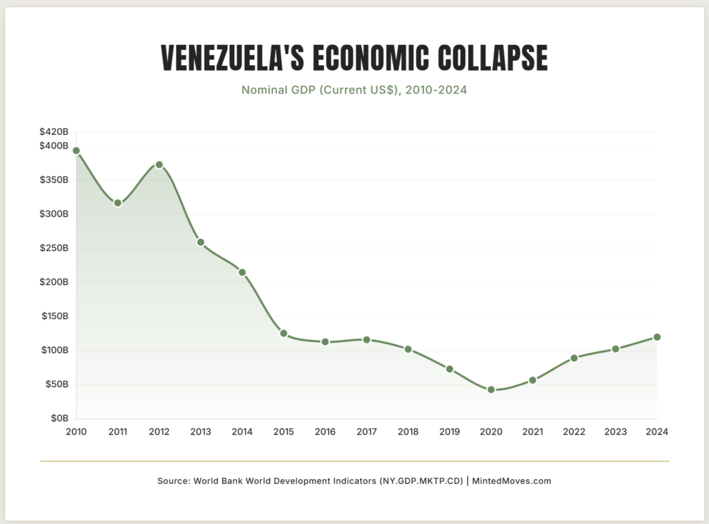 A graph showing the decline in Venezuela's nominal GDP