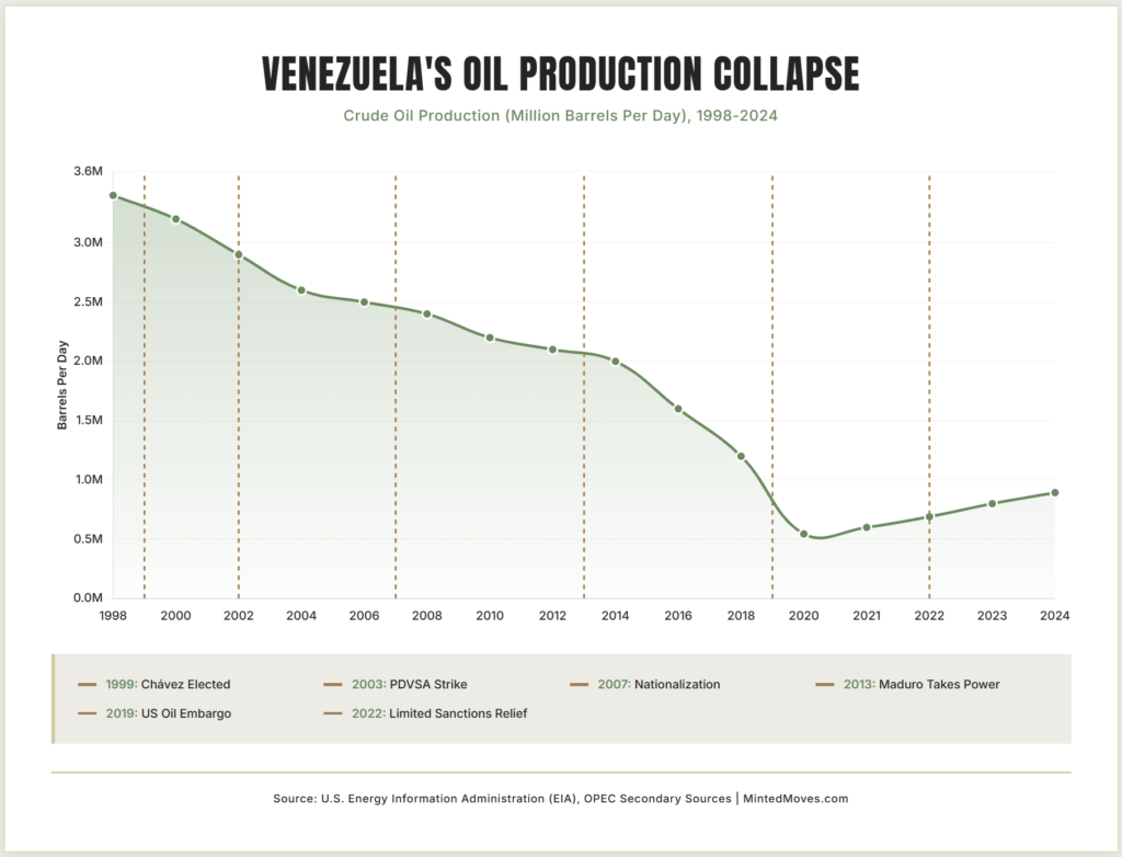 A graph showing a timeline of events and the decline of Venezuelan oil production