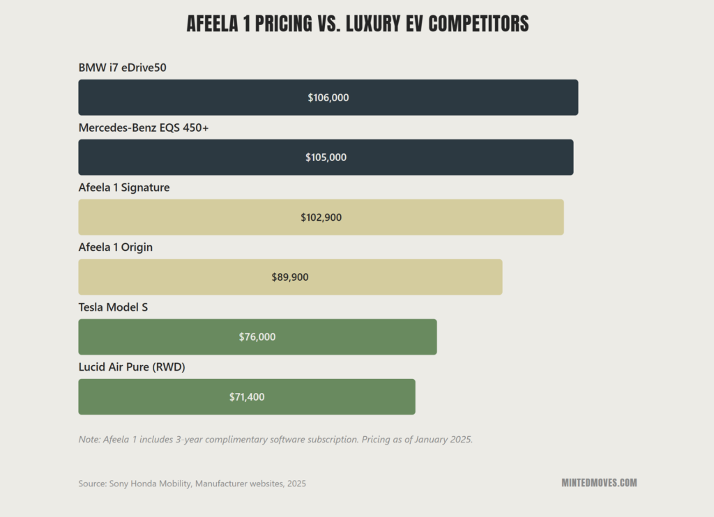 A graph showing Afeelas price versus other competitors such as BMW, Mercedes, Tesla. Afeela is in the middle with it's $90,000 price tag
