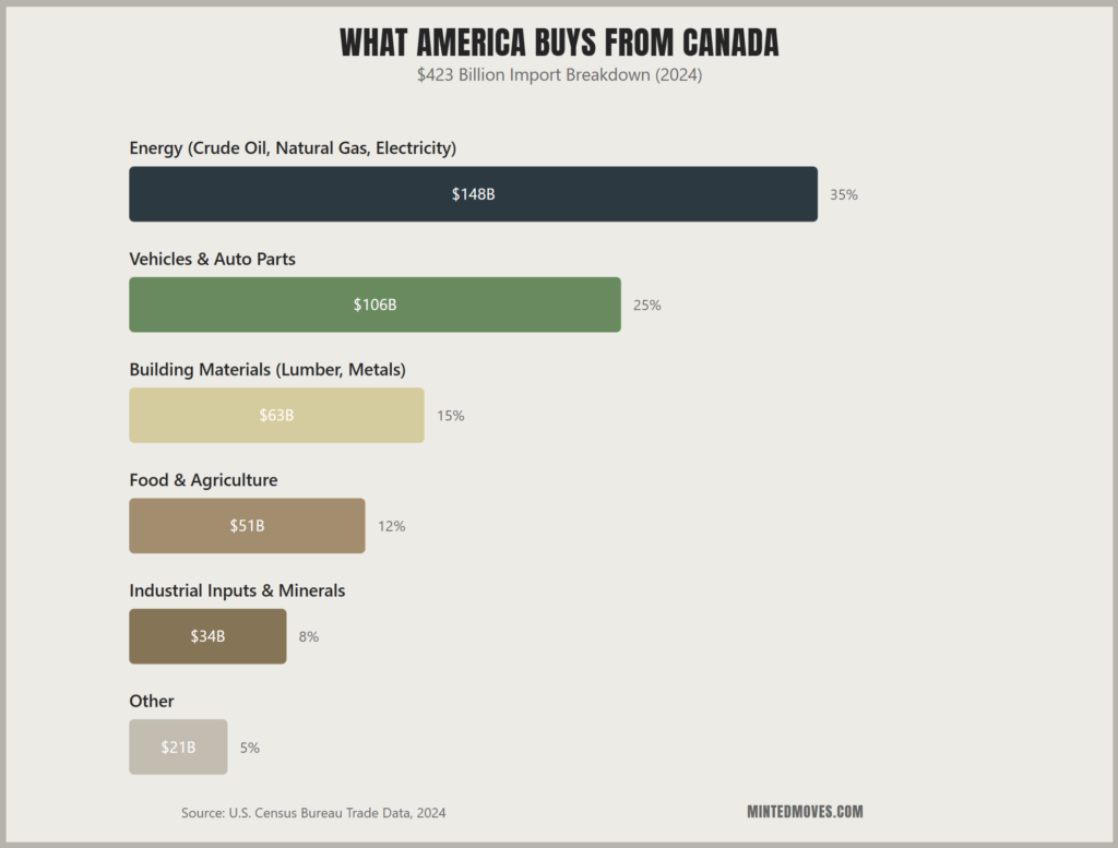Horizontal bar chart ranking the top imports to American from Canada.