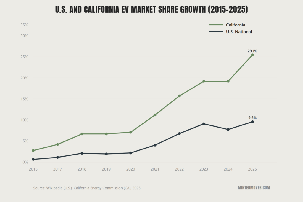 A double line graph that shows the market share of EVs in the USA rising. The california EV market share is outpacing the national adoption. 