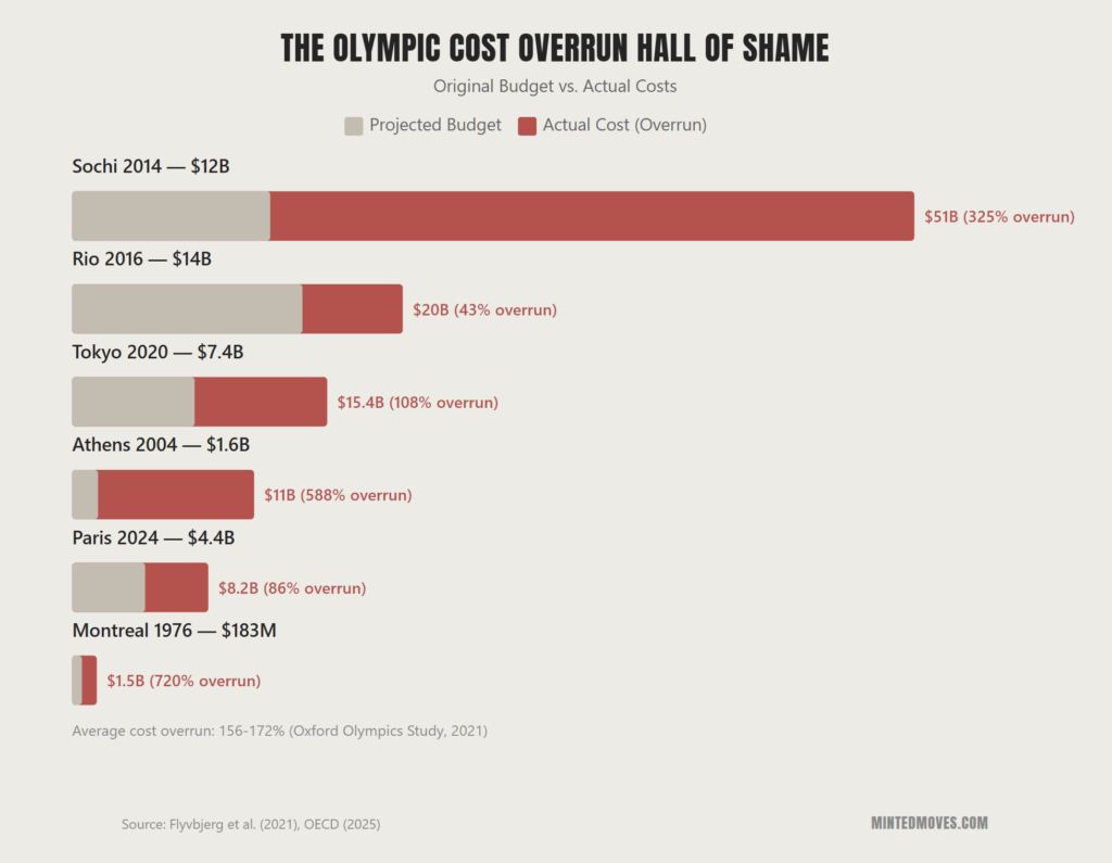 Bar chart comparing projected vs actual costs for six Summer Olympics from 1976-2024, showing cost overruns ranging from 43% to 720%, with Sochi 2014 having the highest total cost at $51 billion.