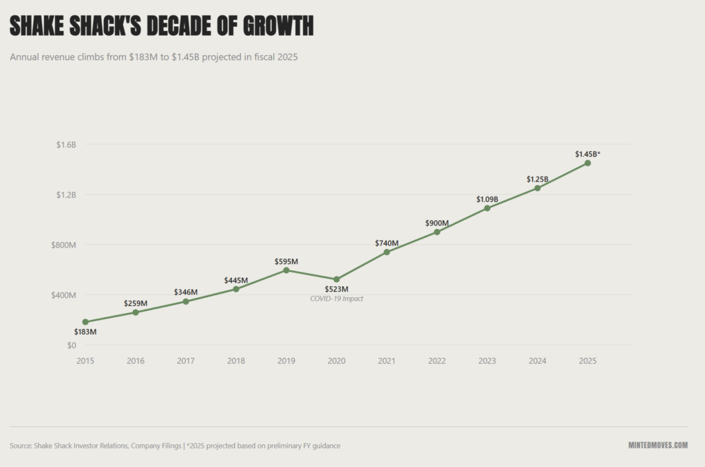 A line graph showing shake shacks revenue growth over the last 10 years. The revenue amount has grown almost 10x.
